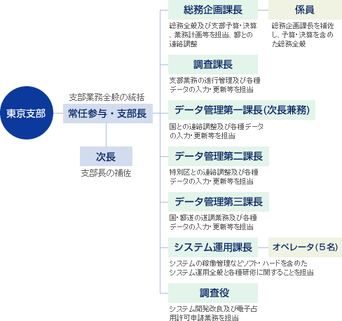 道路管理センター東京支部 - 組織図